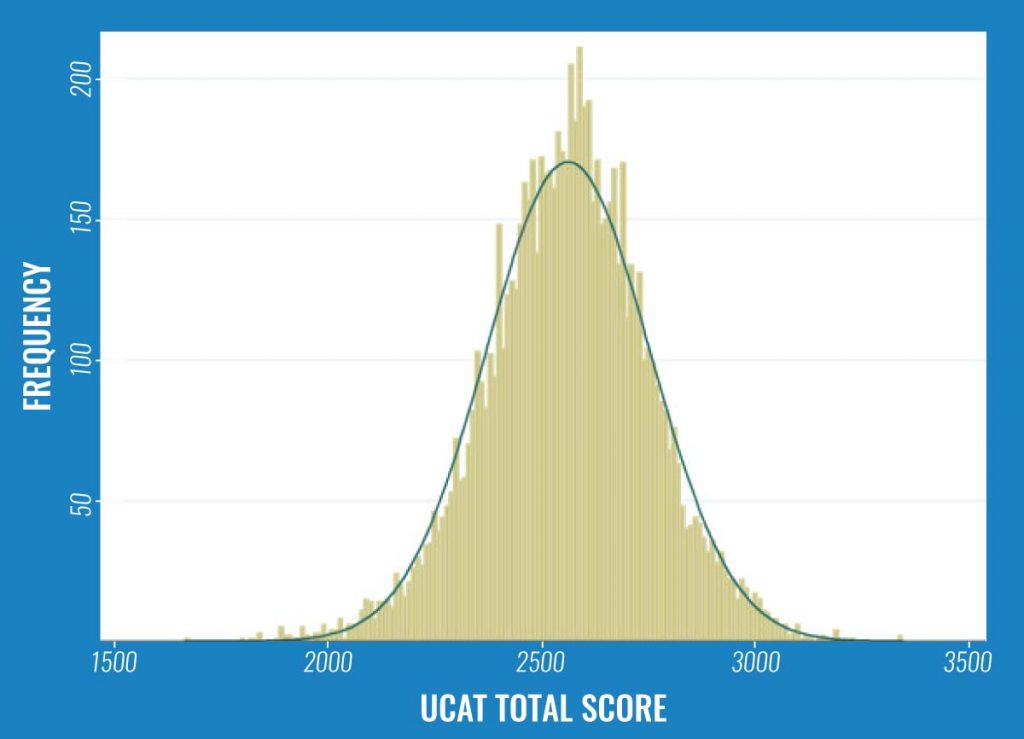 Everything You Need To Know About The UCAT